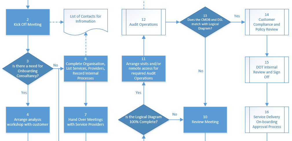 ice-on-boarding-process-chart